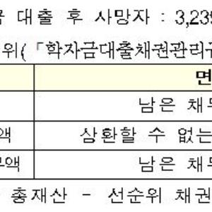 학자금대출 상환이 어려운 계층을 위한 관련 시행령 개정 입법예고